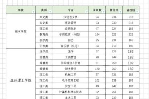 浙江三本大学收费多少