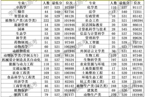 河南农大全国排名多少