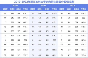 浙农大录取分多少