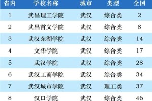 武汉哪个民办大学学校