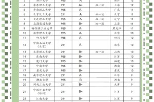 化工专业考研考哪个院校