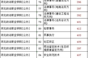 政法类专科学校哪个好