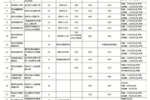 郑州民办大专学费多少