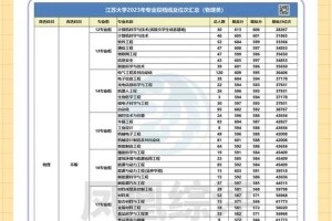 江苏江苏镇江大学排名多少