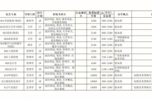 2020韶关学院学费多少