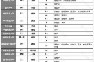 农学和医学高校有多少