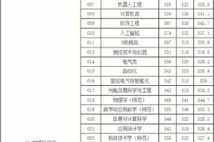 广东技术师范全国排名多少