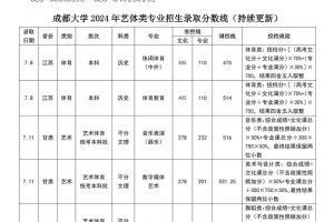 多少分能进成都学院