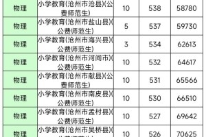 沧州师范河北排名多少能去