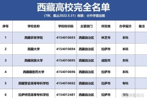 藏医药大学有多少人才