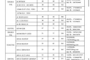 长春大学考多少名有奖学金