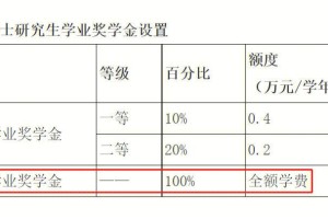 厦大奖学金有多少种