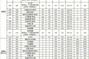 2020年肇庆学院多少分