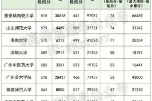 多少分能上海南大学