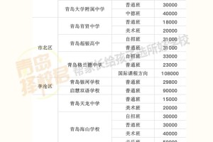 青岛2020年学费多少