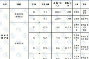 院级奖学金多少钱