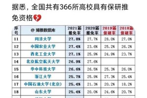 福大2021保研率多少