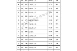 2本体育大学哪个好分还低