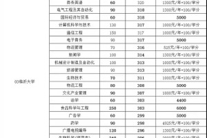 济南二本学院收费多少