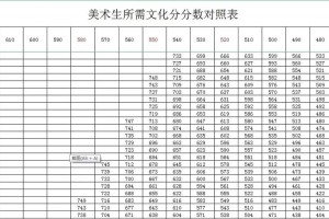 高考文化课满分多少分