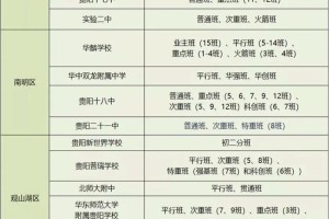 贵阳211学校多少分