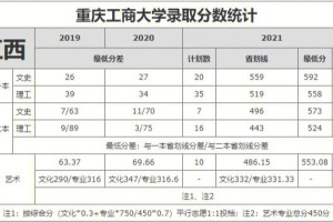 重庆工商大学排名多少