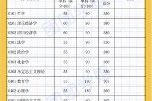 考研多少分能上复旦