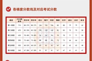 高中各科分数满分多少