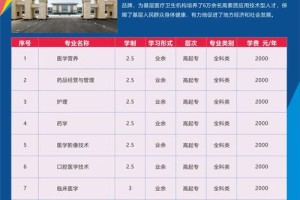 民办医科专科学院哪个好