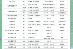 中外合作办学学费多少