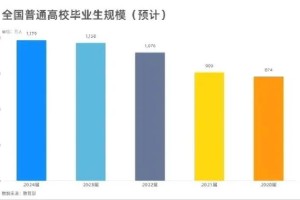 全国有多少大学生