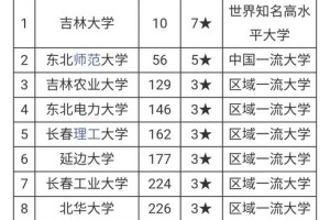 吉林省有多少高校