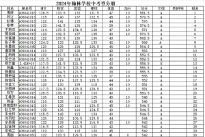 中考满分多少