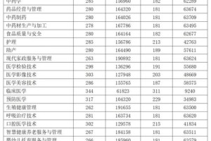 中医药职业学院哪个专业好