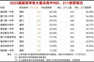 泉州多少人上985