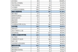 师范类大学哪个专业好就业