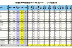 山西医科大学专业哪个好