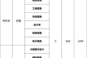 上海市商学院哪个专业最好