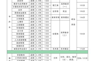 河南省师范学费多少