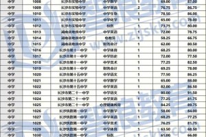 2016峨眉校区要多少分