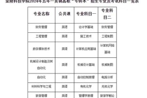 金陵科技学院哪个专业最强