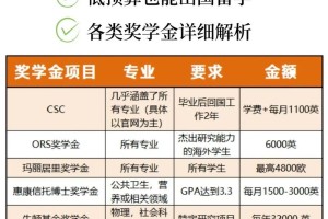 英国直博能拿多少奖学金