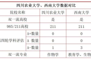 四川农大和西南农大哪个好