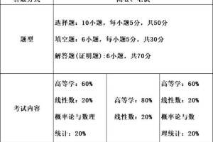 考研数学多少分