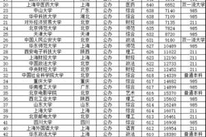 460分以下大学有多少