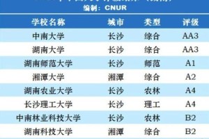 湖南湘潭大学排名多少