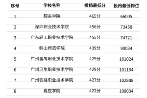 广东专科线多少分2019