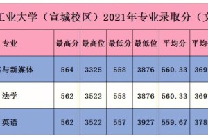 宣城合工大多少学生