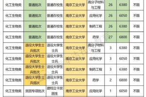 化工生物技术学费是多少