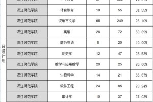 汉江师范学费多少专科